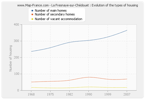 La Fresnaye-sur-Chédouet : Evolution of the types of housing